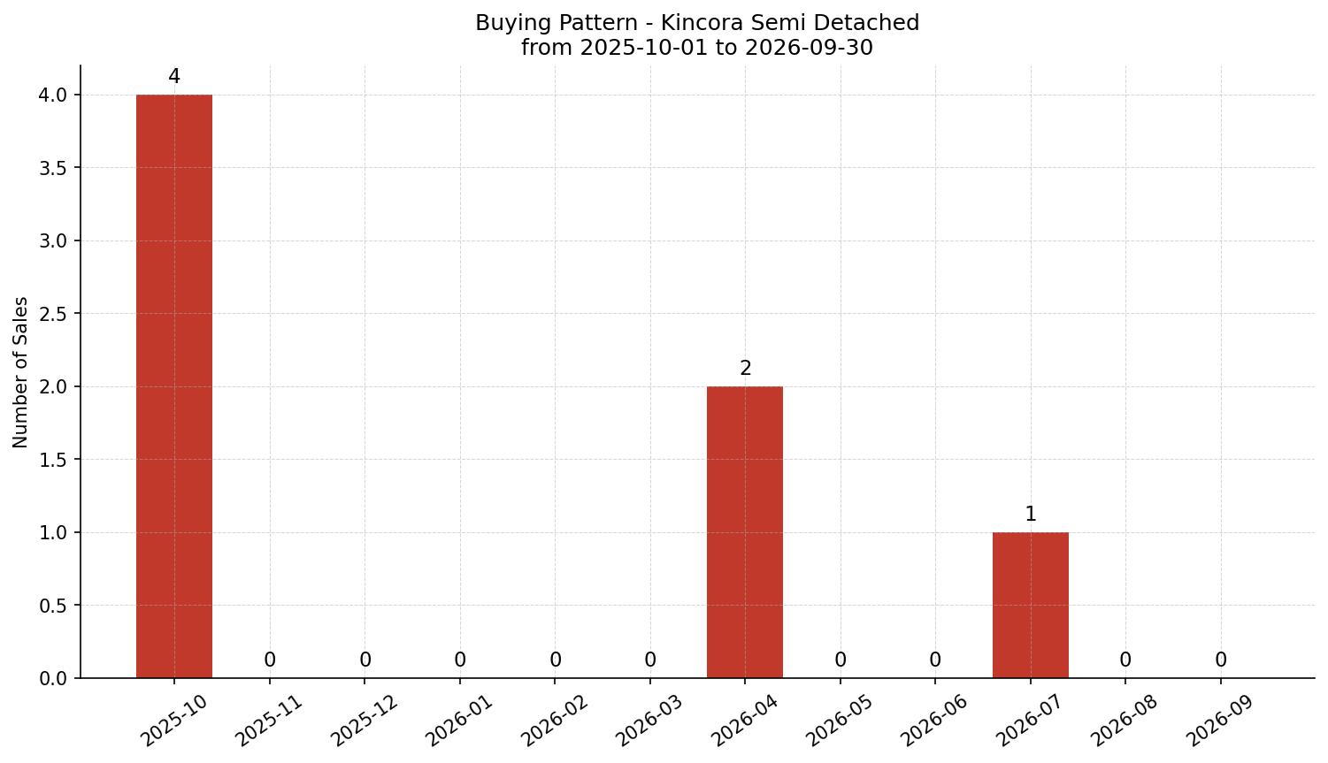 Kincora Semi Detached (Half Duplex) Buying Pattern – last 12 months