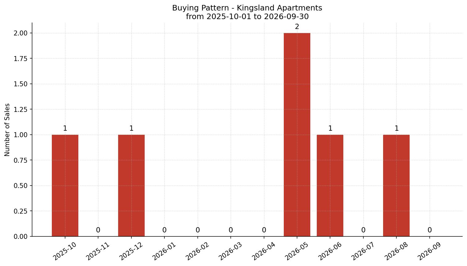 Kingsland Apartment Buying Pattern – last 12 months