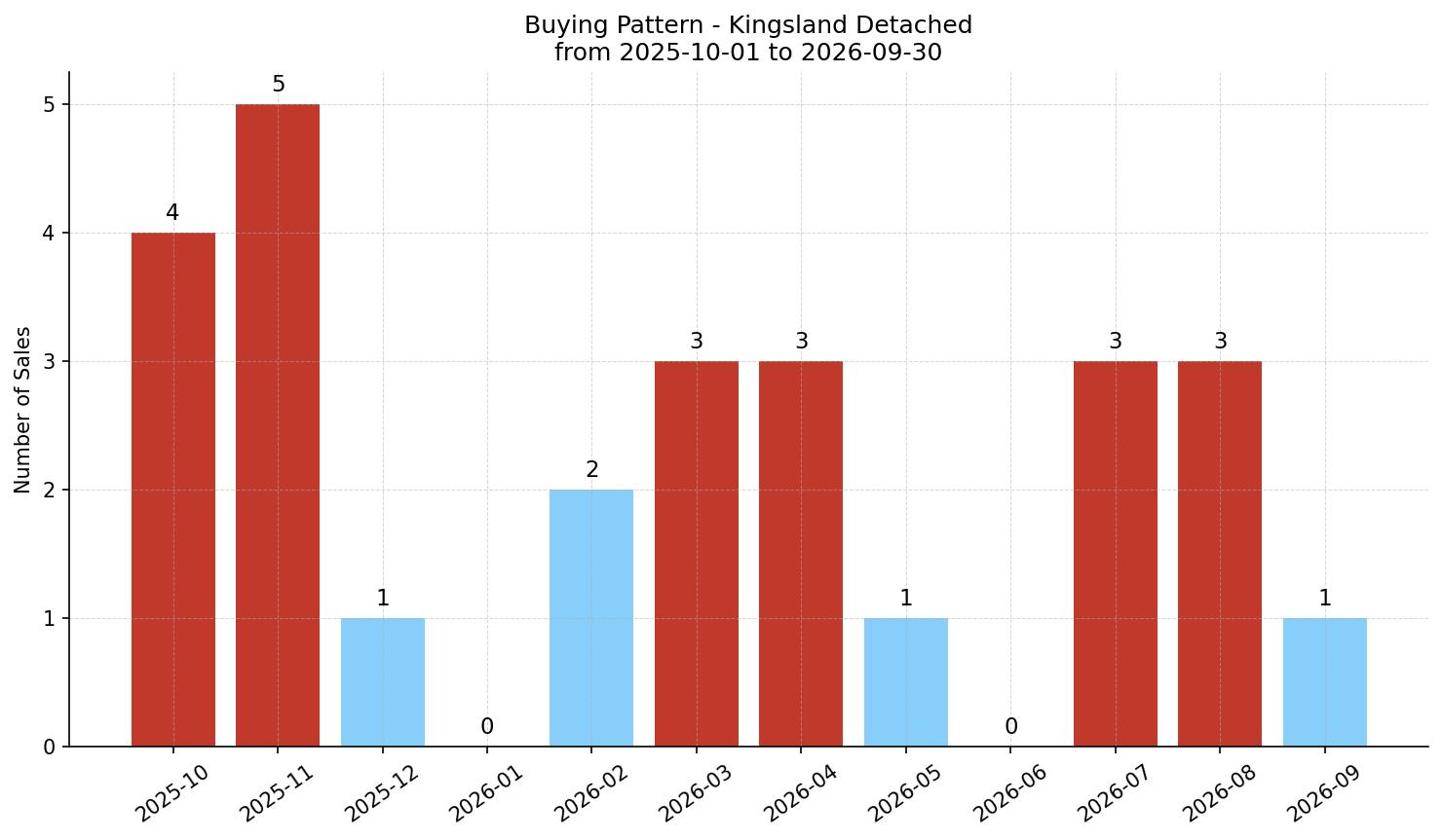 Kingsland Detached Buying Pattern – last 12 months