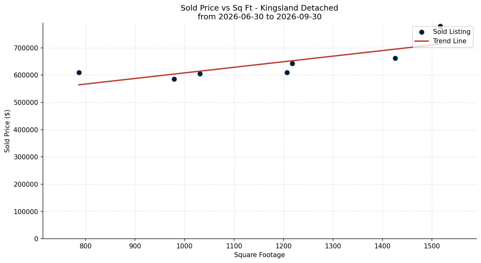 Kingsland Detached Price vs. Square Footage – last 3 months