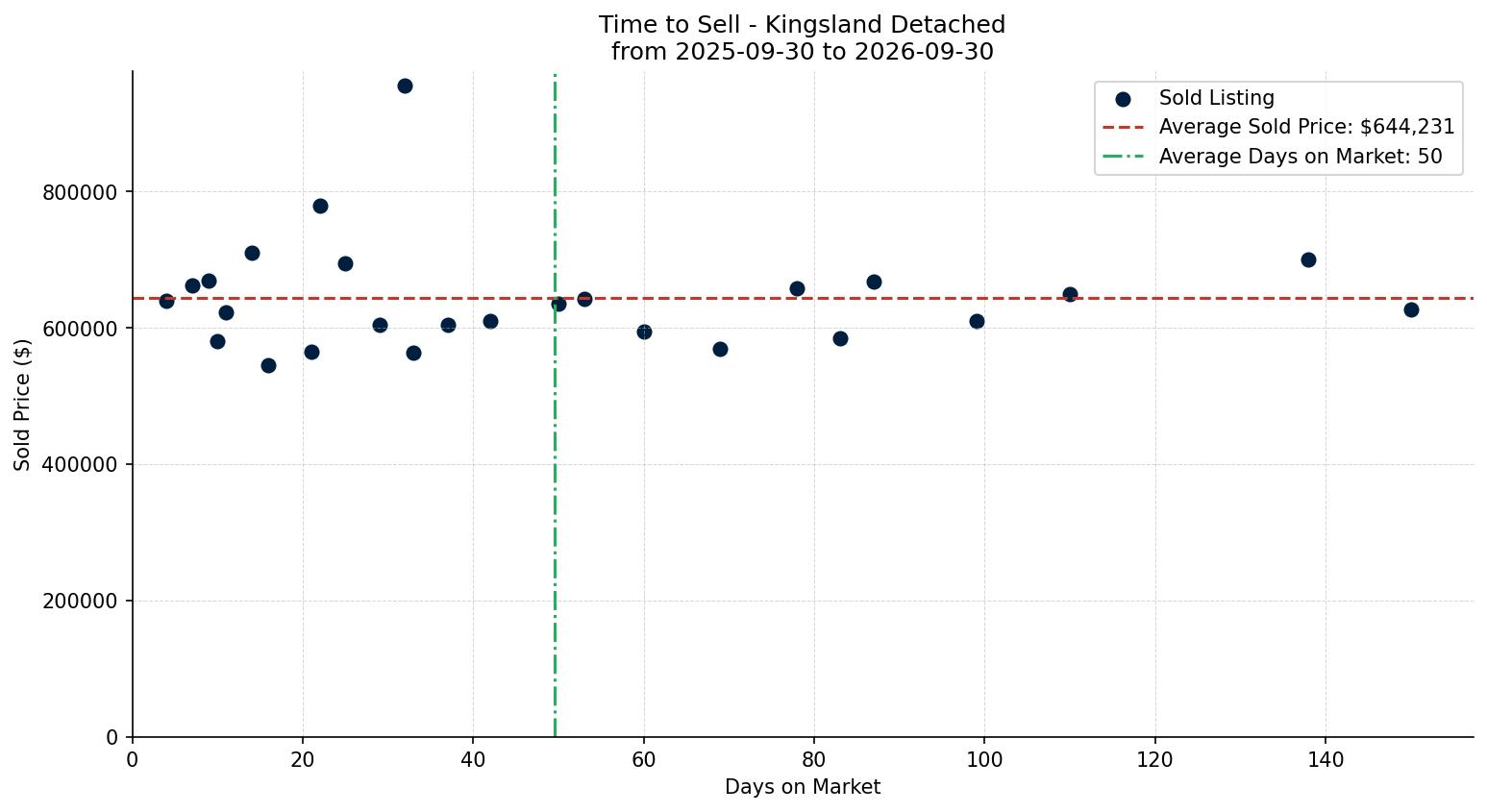 Kingsland Detached Time to Sell from 2025-09-30 to 2026-09-30