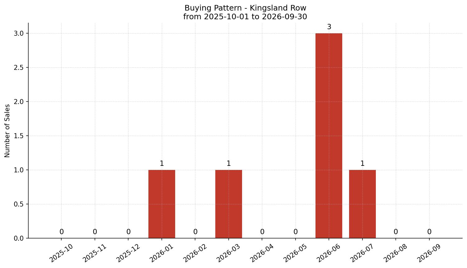 Kingsland Row/Townhouse Buying Pattern – last 12 months