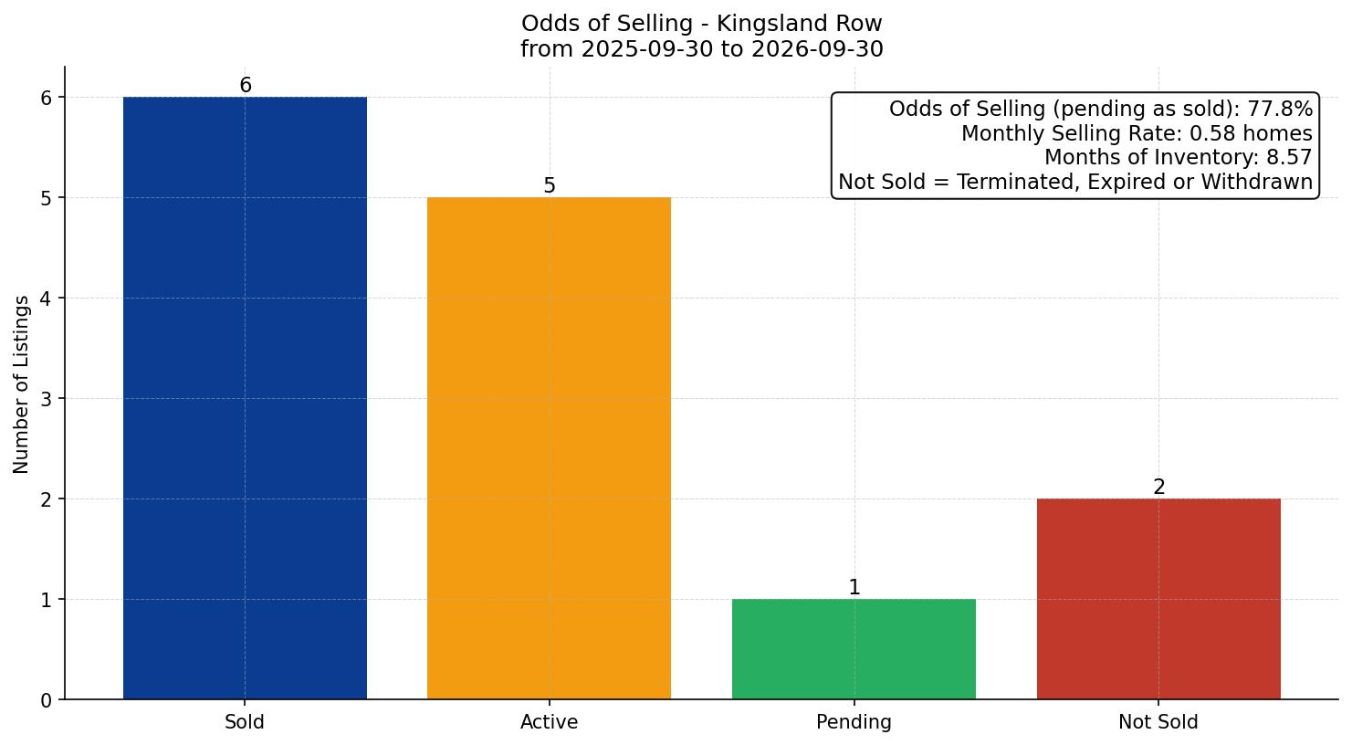 Kingsland Row/Townhouse Odds of Selling – last 12 months