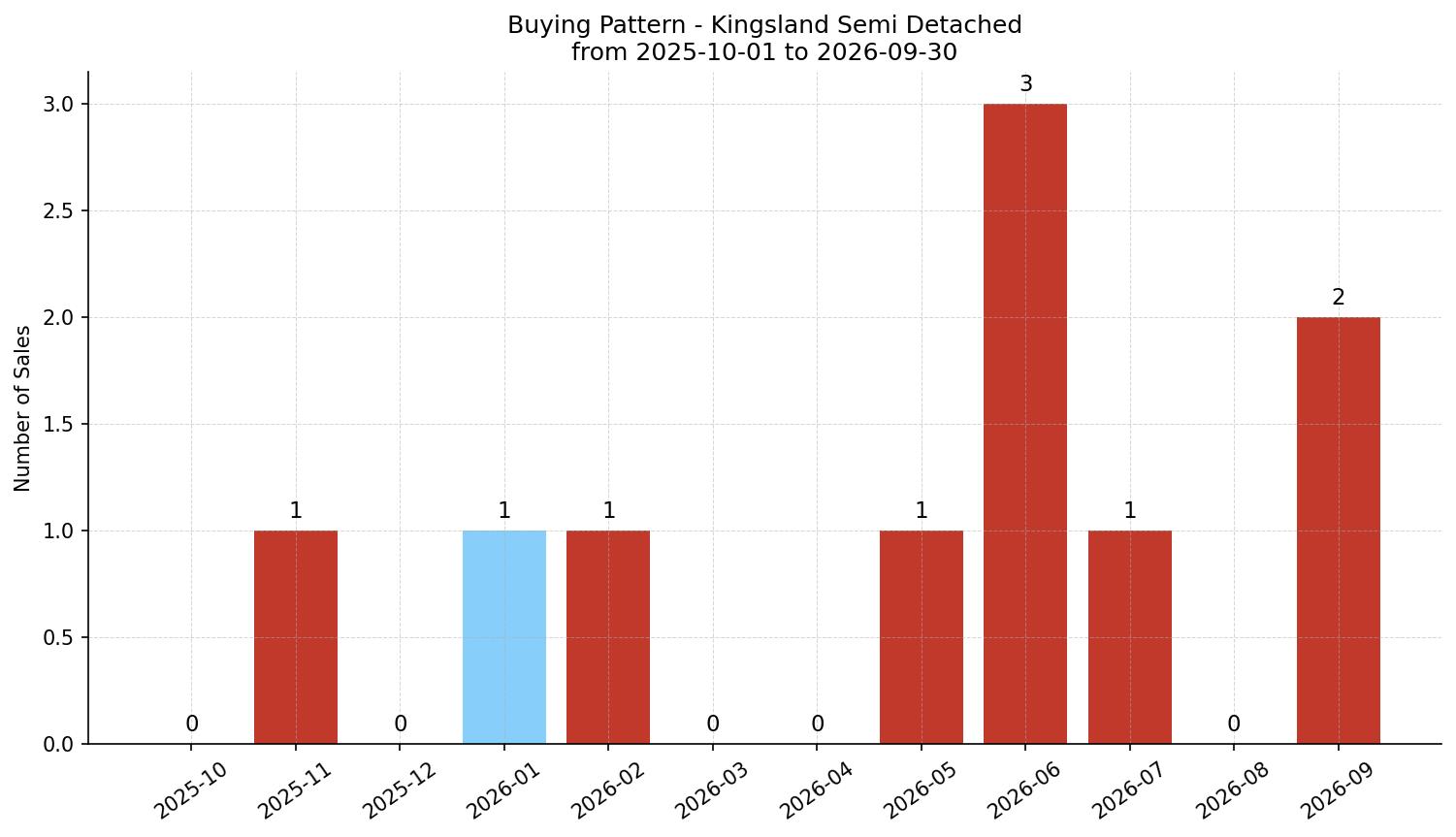 Kingsland Semi Detached (Half Duplex) Buying Pattern – last 12 months