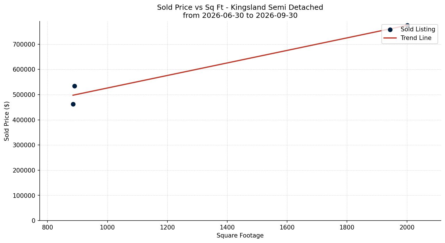 Kingsland Semi Detached (Half Duplex) Price vs. Square Footage – last 3 months