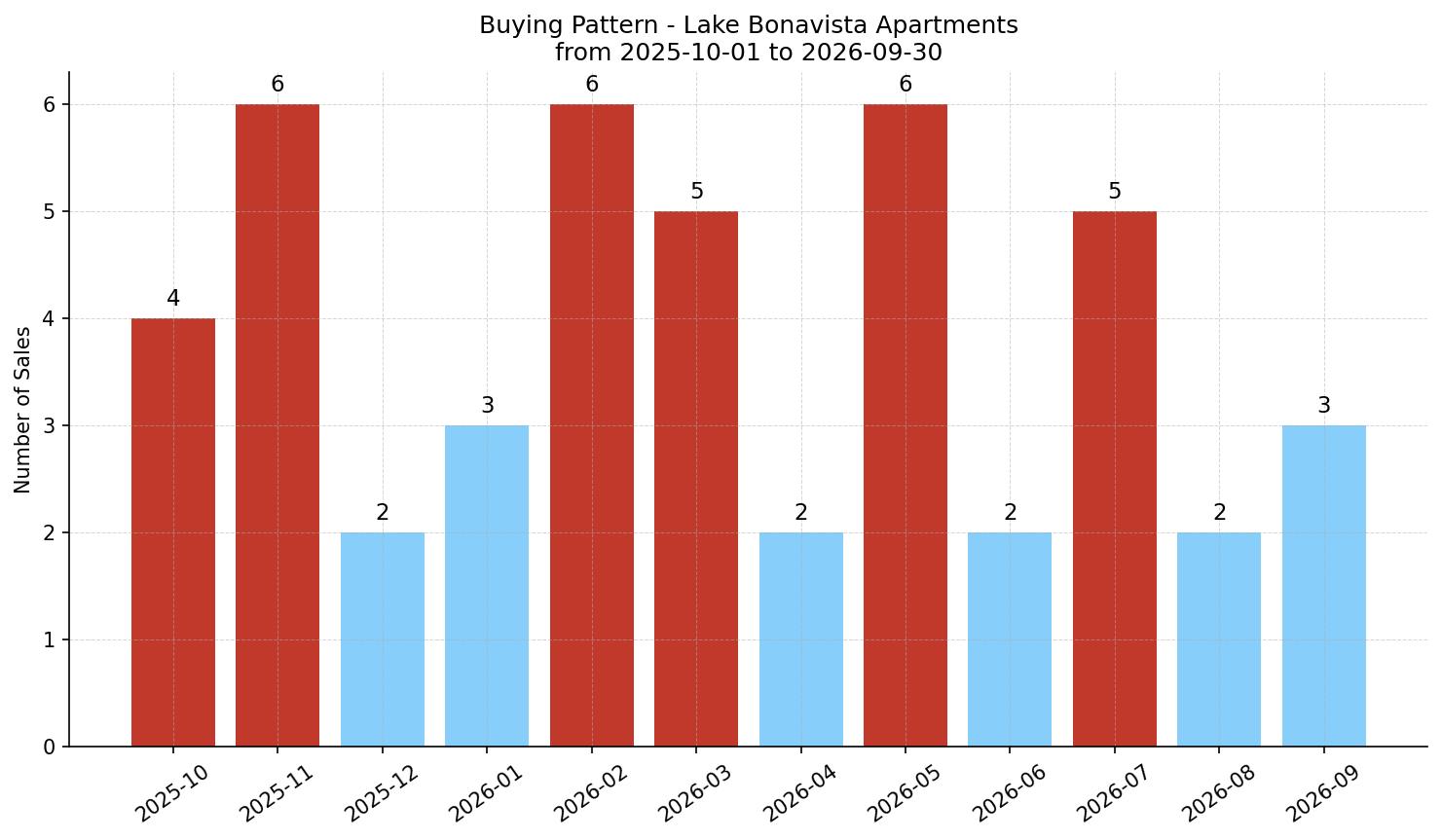 Lake Bonavista Apartment Buying Pattern – last 12 months
