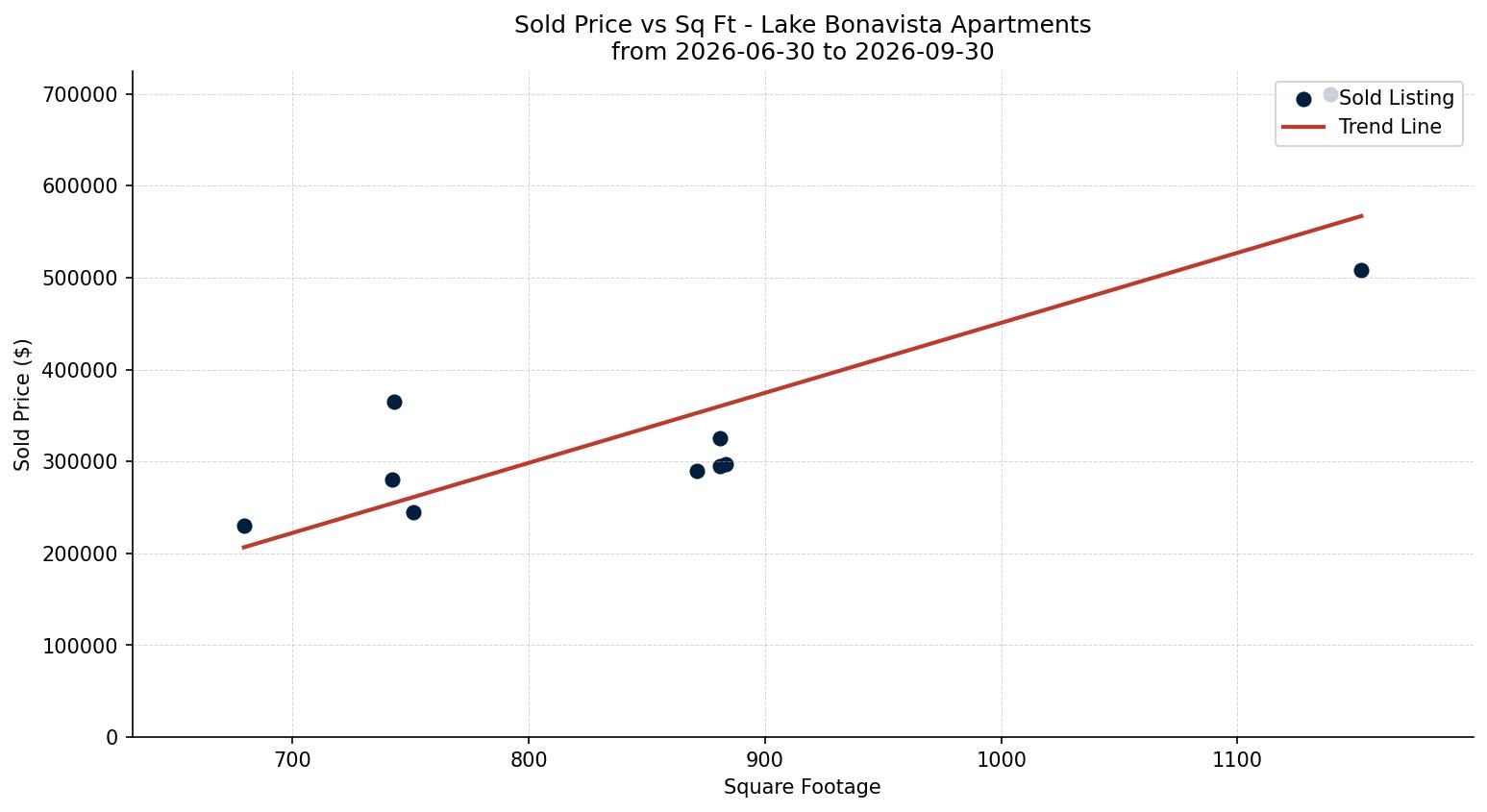 Lake Bonavista Apartment Price vs. Square Footage – last 3 months