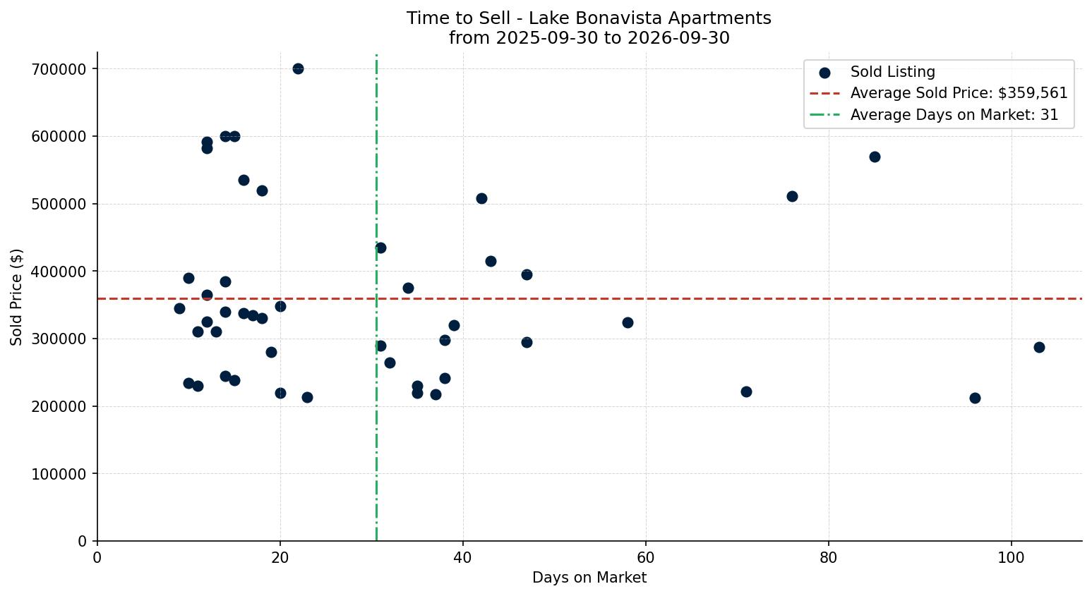 Lake Bonavista Apartment Time to Sell from 2025-09-30 to 2026-09-30