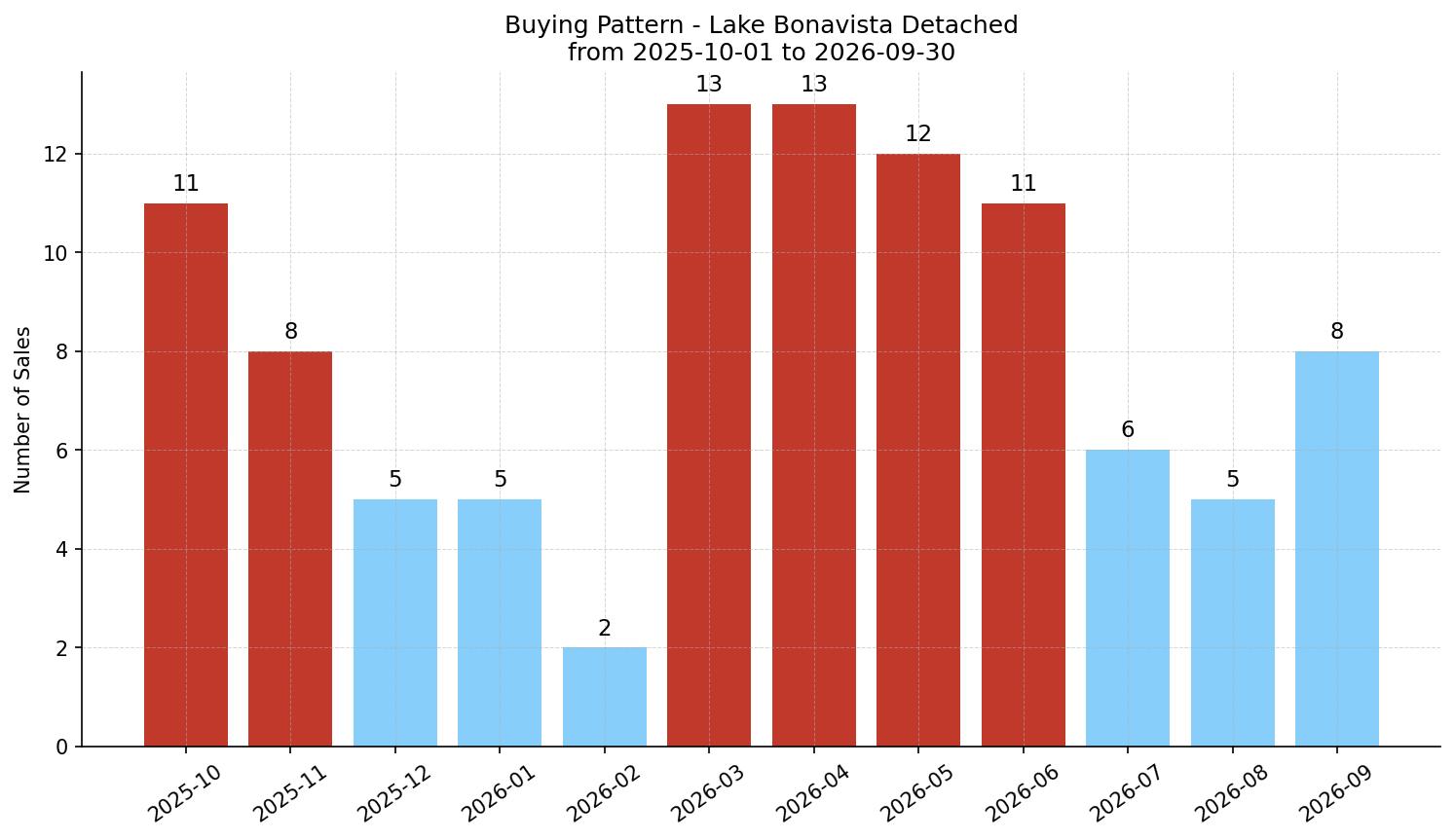 Lake Bonavista Detached Buying Pattern – last 12 months