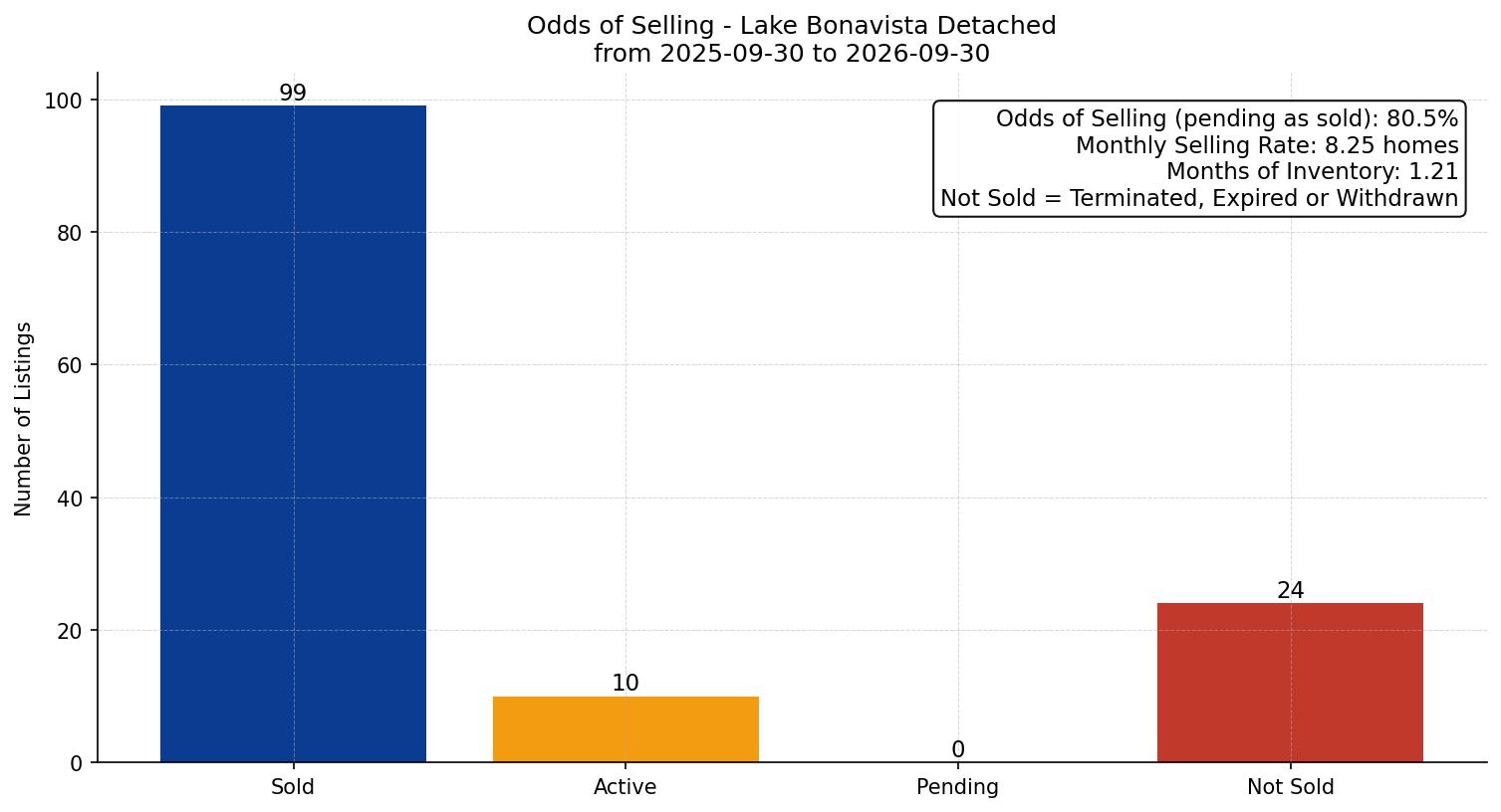 Lake Bonavista Detached Odds of Selling – last 12 months