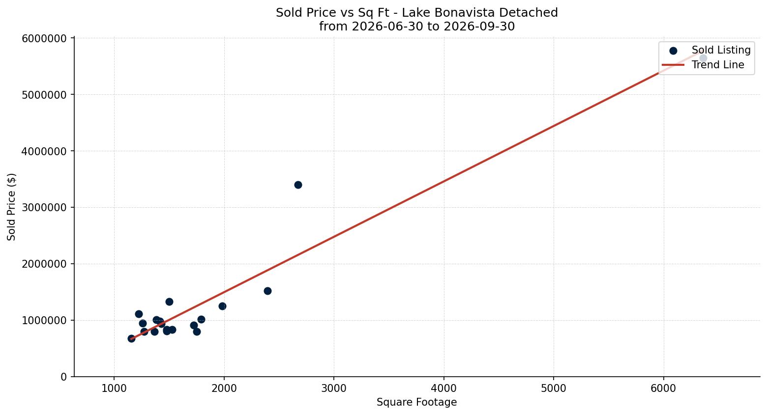 Lake Bonavista Detached Price vs. Square Footage – last 3 months