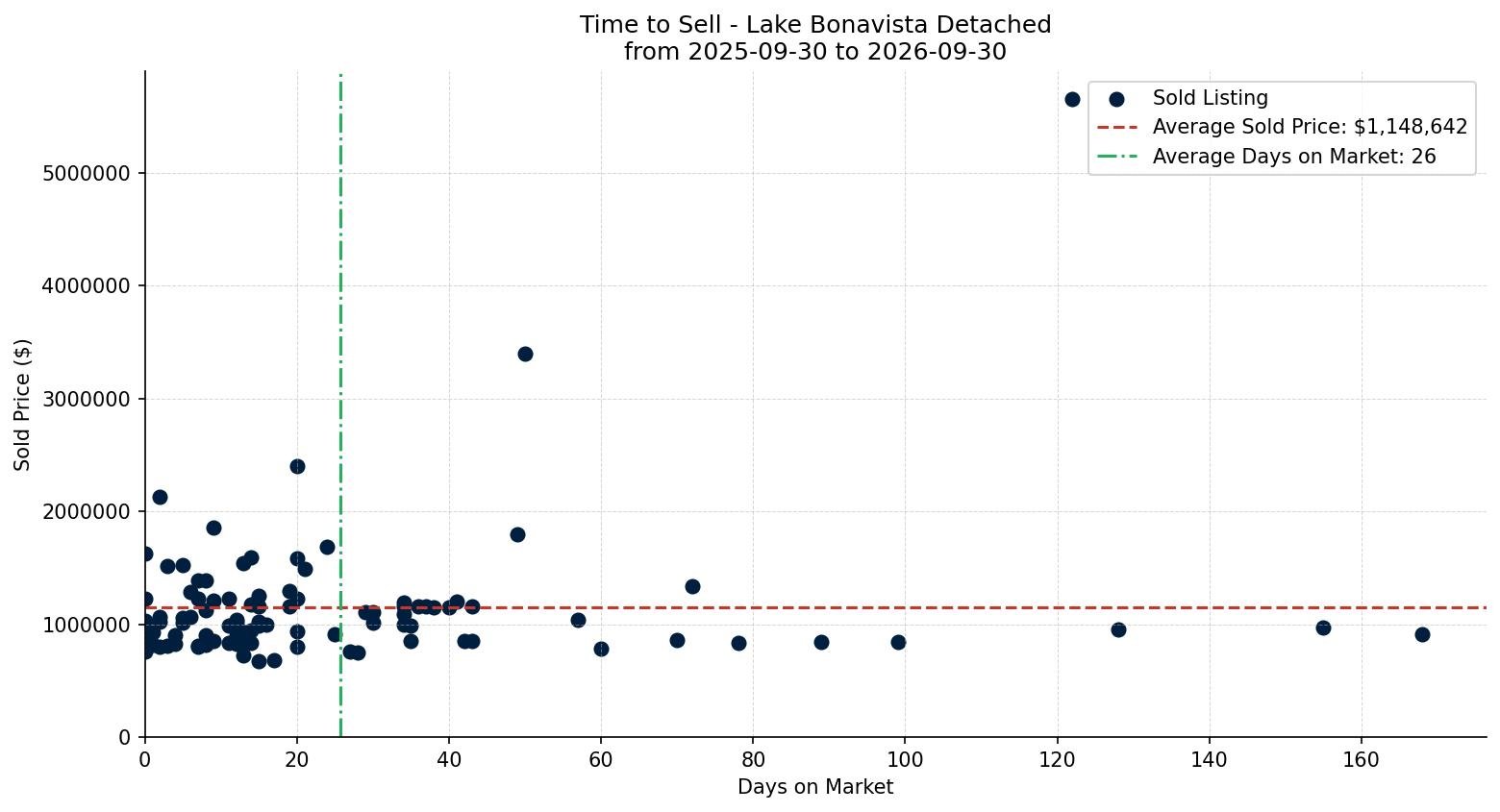 Lake Bonavista Detached Time to Sell from 2025-09-30 to 2026-09-30