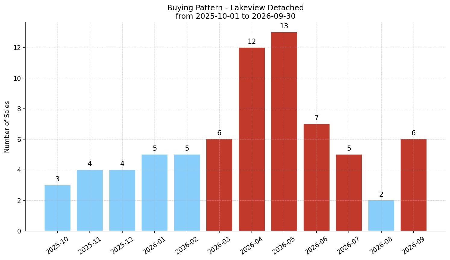 Lakeview Detached Buying Pattern – last 12 months