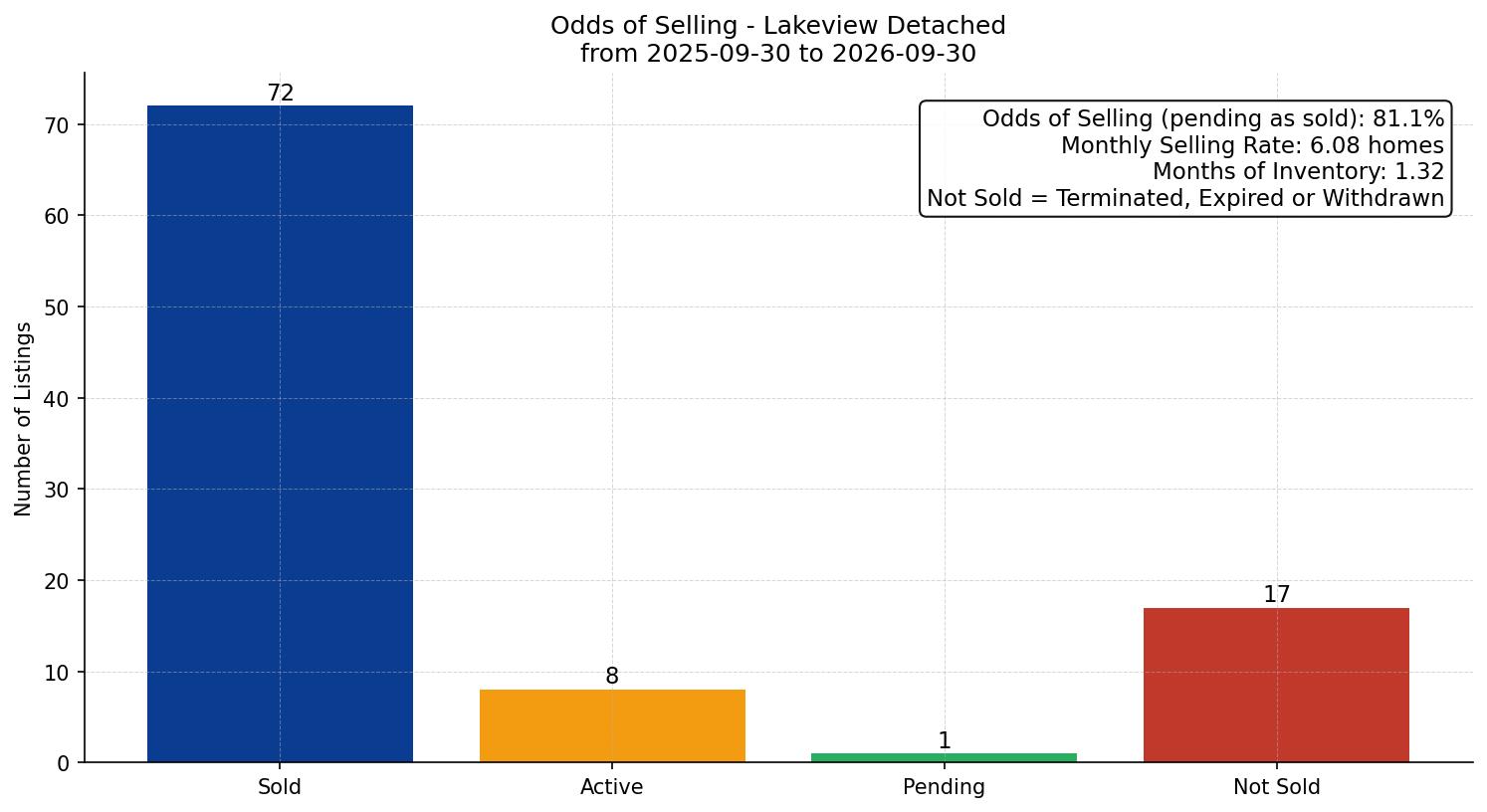 Lakeview Detached Odds of Selling – last 12 months