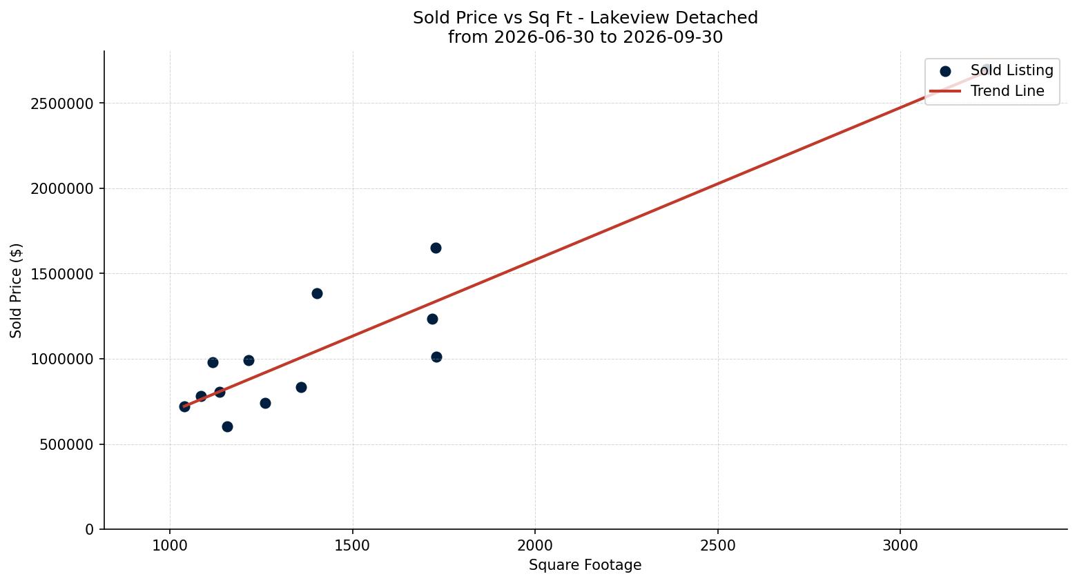 Lakeview Detached Price vs. Square Footage – last 3 months