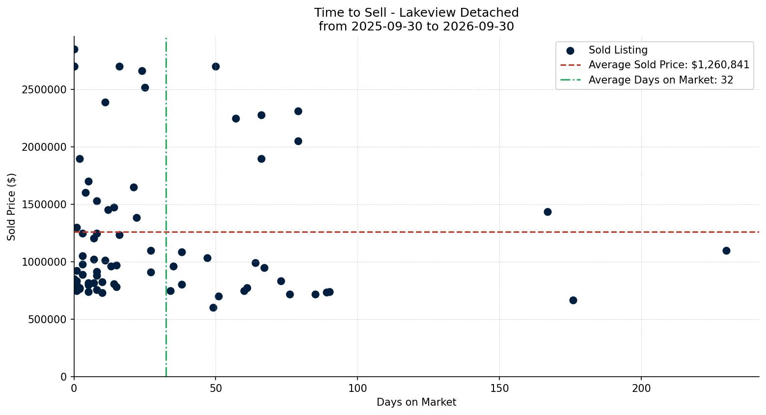 Lakeview Detached Time to Sell from 2025-09-30 to 2026-09-30