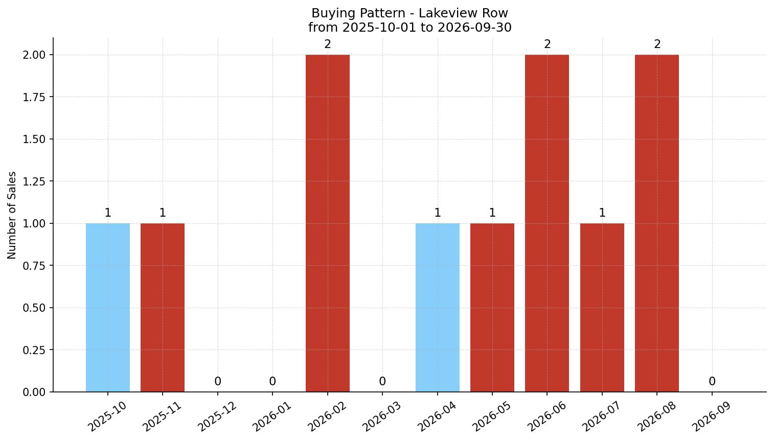 Lakeview Row/Townhouse Buying Pattern – last 12 months