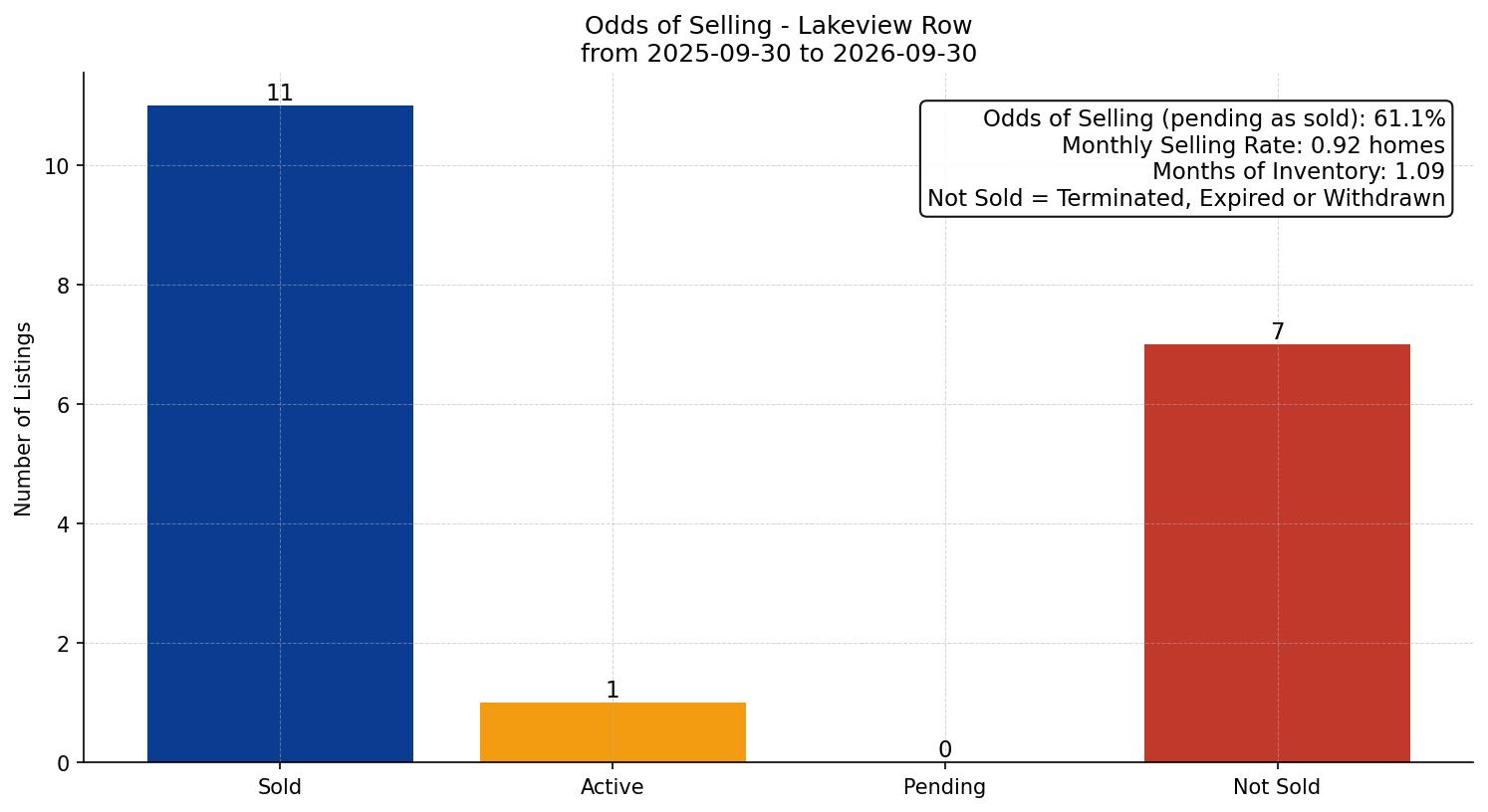 Lakeview Row/Townhouse Odds of Selling – last 12 months