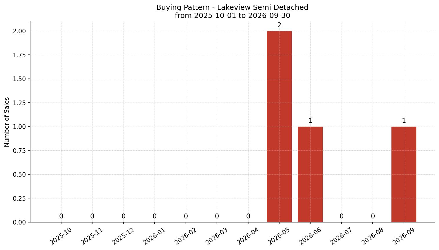 Lakeview Semi Detached (Half Duplex) Buying Pattern – last 12 months