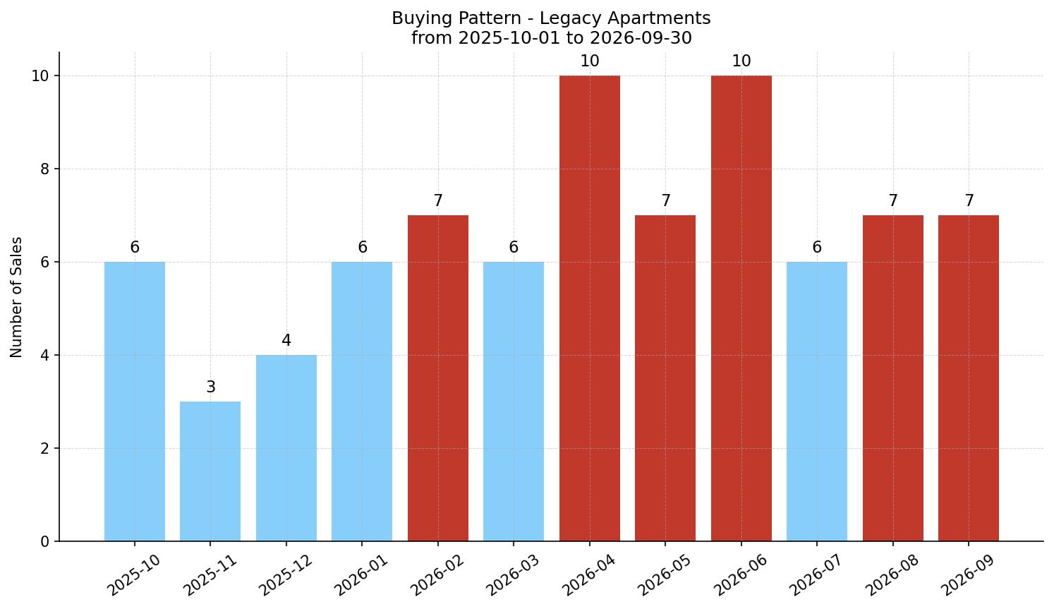 Legacy Apartment Buying Pattern – last 12 months