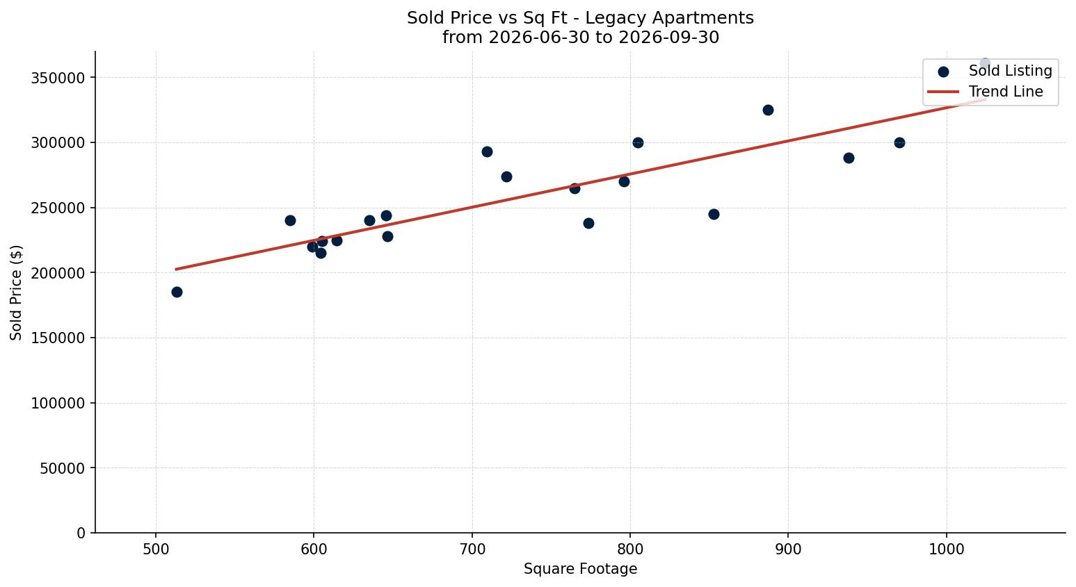 Legacy Apartment Price vs. Square Footage – last 3 months