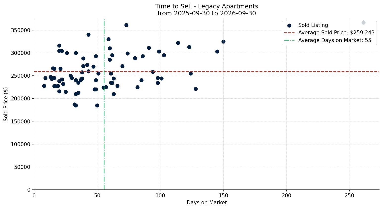 Legacy Apartment Time to Sell from 2025-09-30 to 2026-09-30