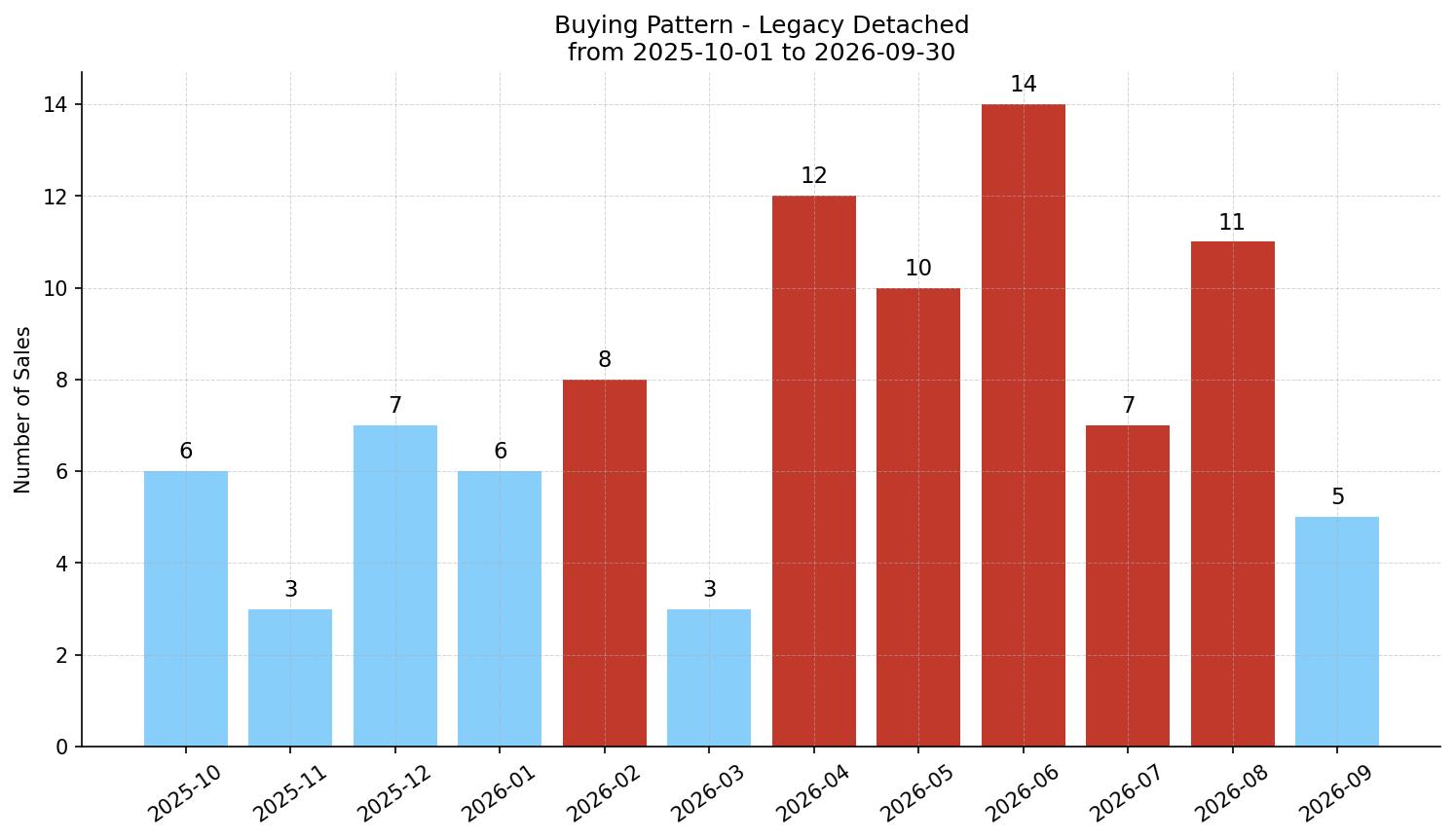 Legacy Detached Buying Pattern – last 12 months