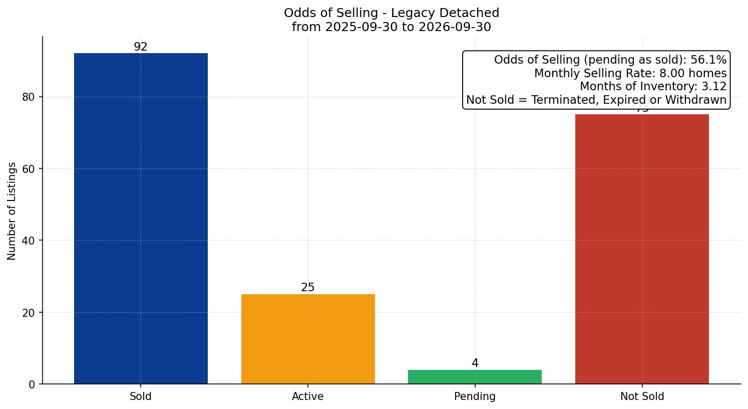 Legacy Detached Odds of Selling – last 12 months