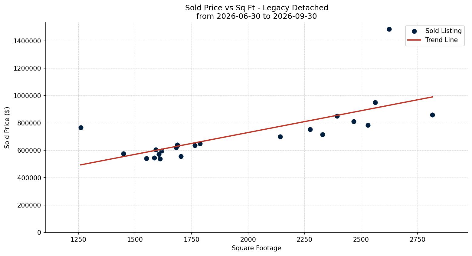 Legacy Detached Price vs. Square Footage – last 3 months