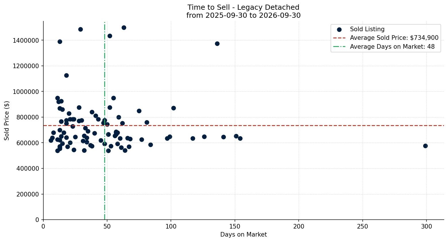 Legacy Detached Time to Sell from 2025-09-30 to 2026-09-30