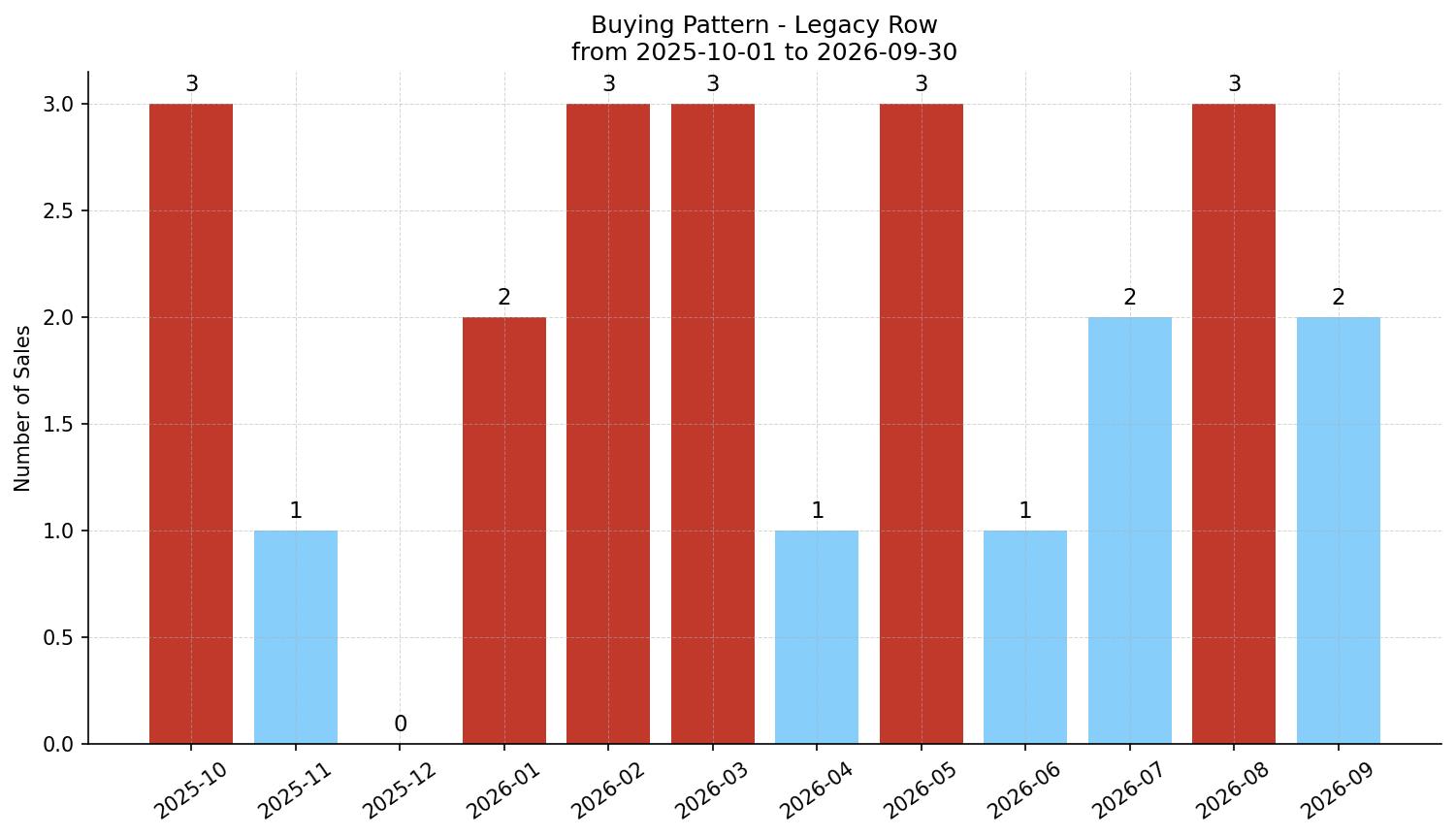 Legacy Row/Townhouse Buying Pattern – last 12 months