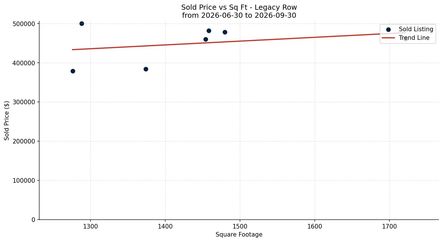 Legacy Row/Townhouse Price vs. Square Footage – last 3 months