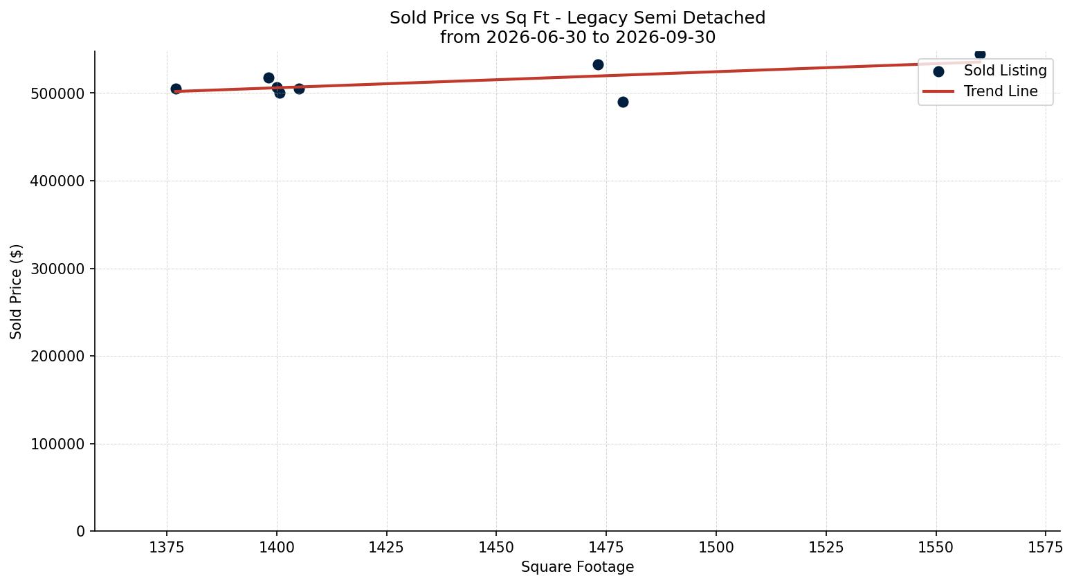 Legacy Semi Detached (Half Duplex) Price vs. Square Footage – last 3 months