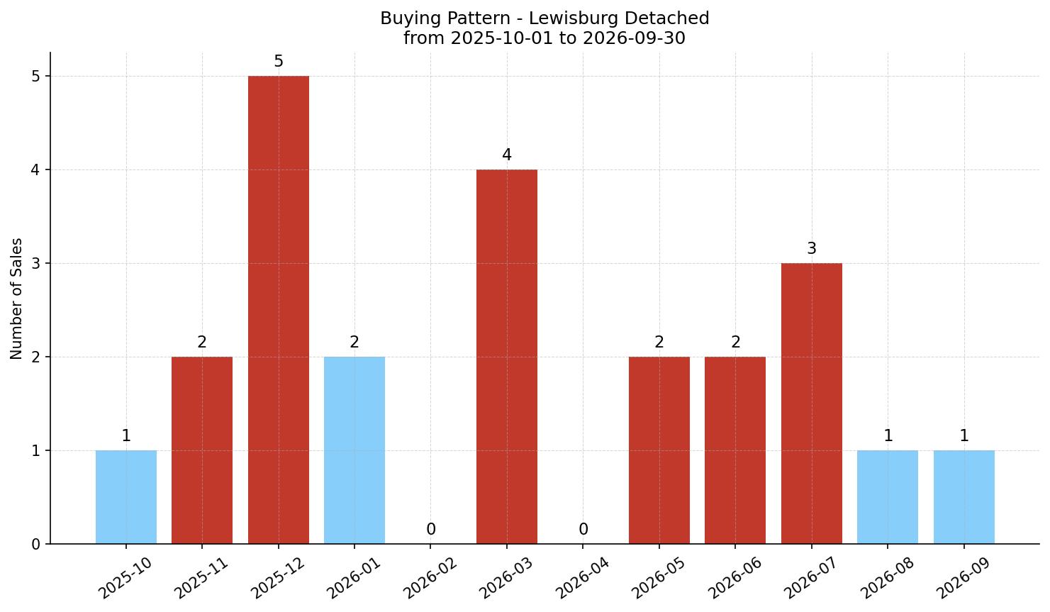 Lewisburg Detached Buying Pattern – last 12 months