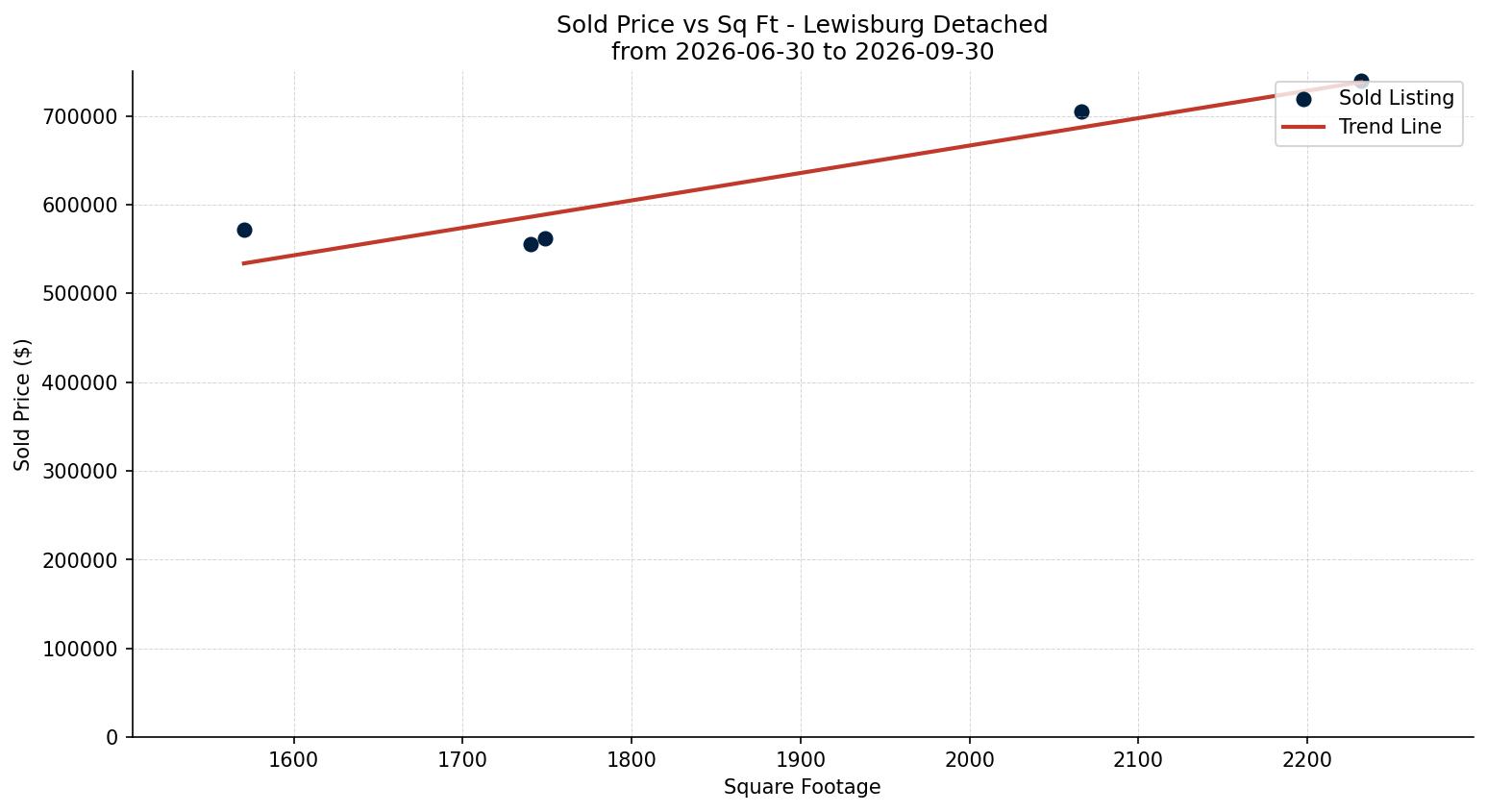Lewisburg Detached Price vs. Square Footage – last 3 months