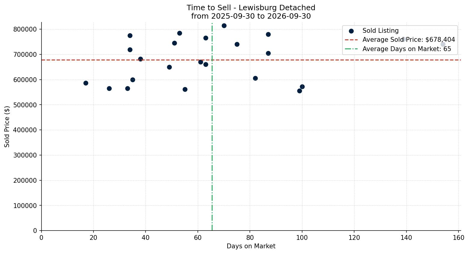 Lewisburg Detached Time to Sell from 2025-09-30 to 2026-09-30