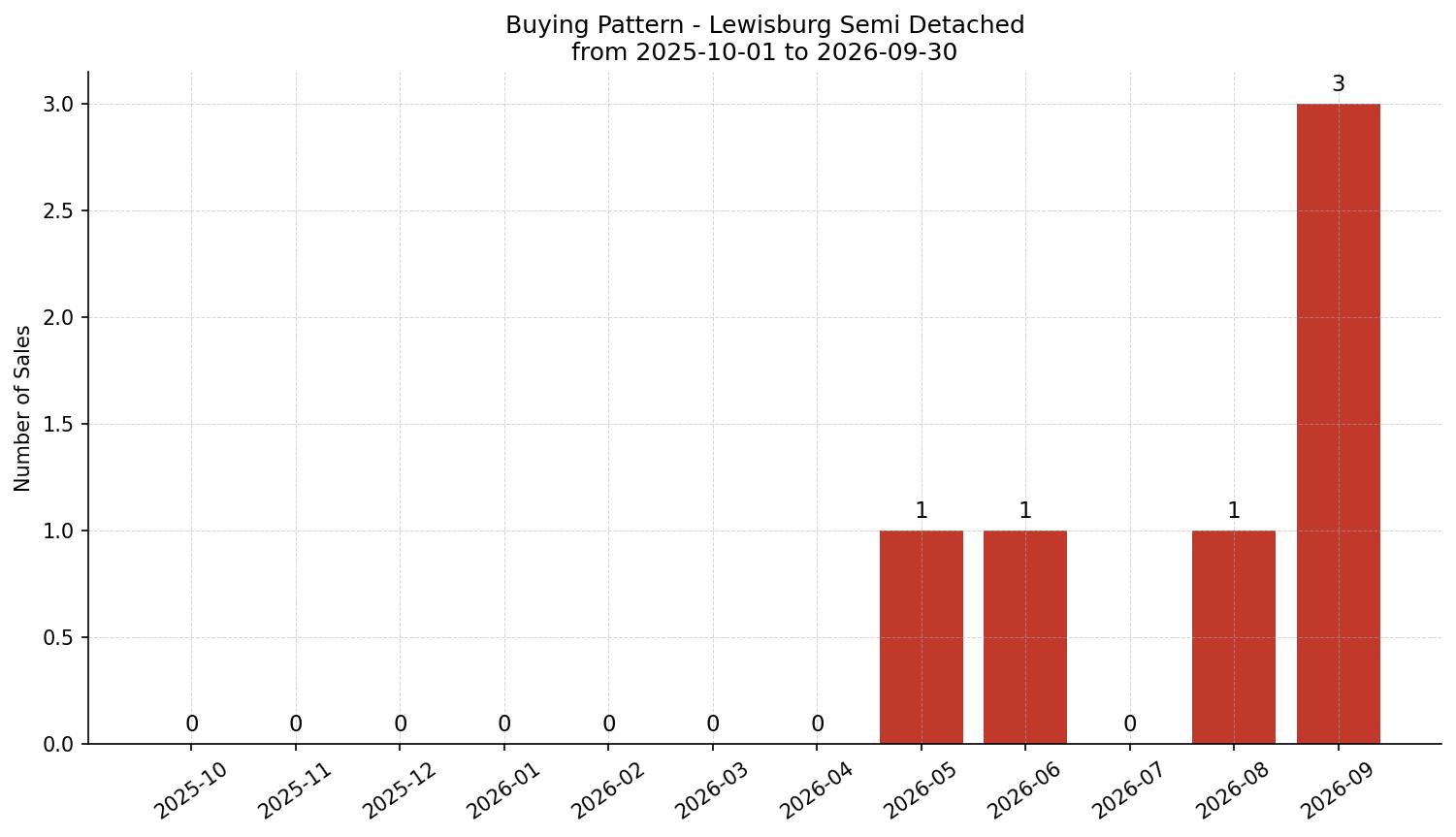 Lewisburg Semi Detached (Half Duplex) Buying Pattern – last 12 months