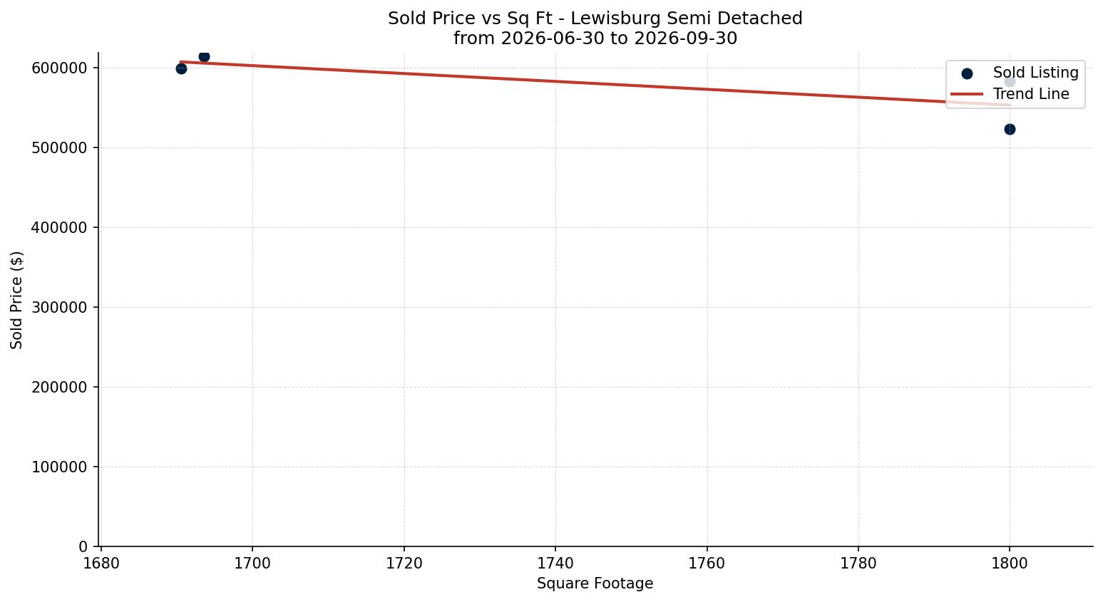 Lewisburg Semi Detached (Half Duplex) Price vs. Square Footage – last 3 months