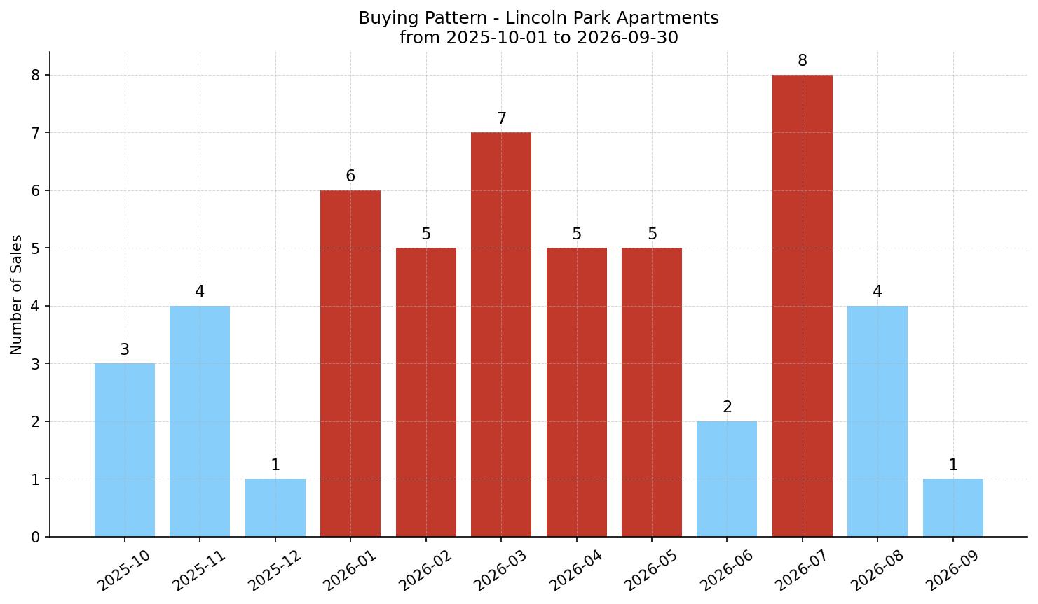 Lincoln Park Apartment Buying Pattern – last 12 months