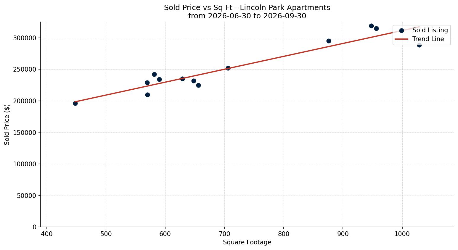 Lincoln Park Apartment Price vs. Square Footage – last 3 months
