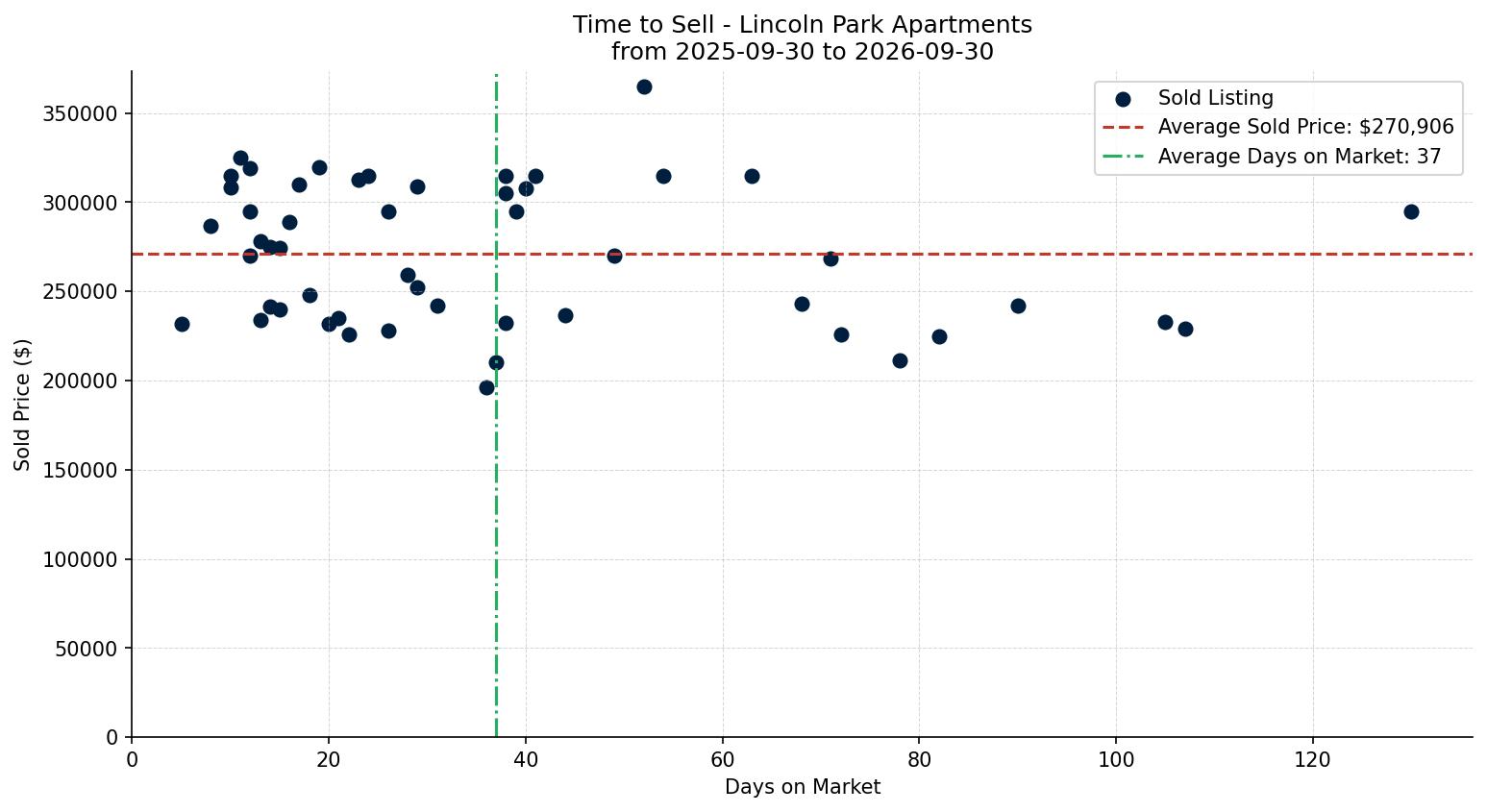 Lincoln Park Apartment Time to Sell from 2025-09-30 to 2026-09-30