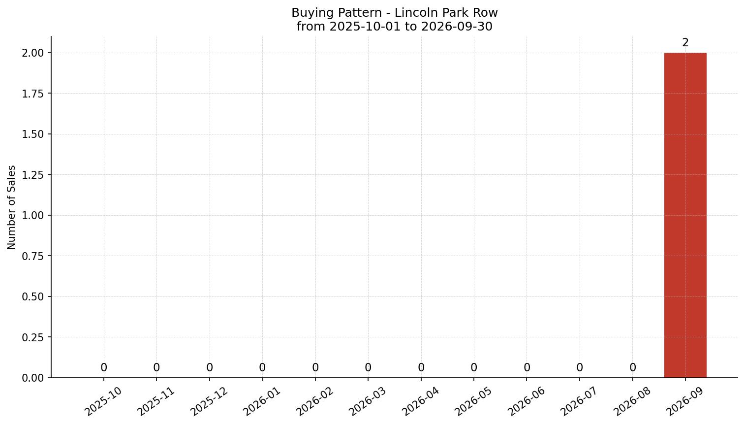 Lincoln Park Row/Townhouse Buying Pattern – last 12 months