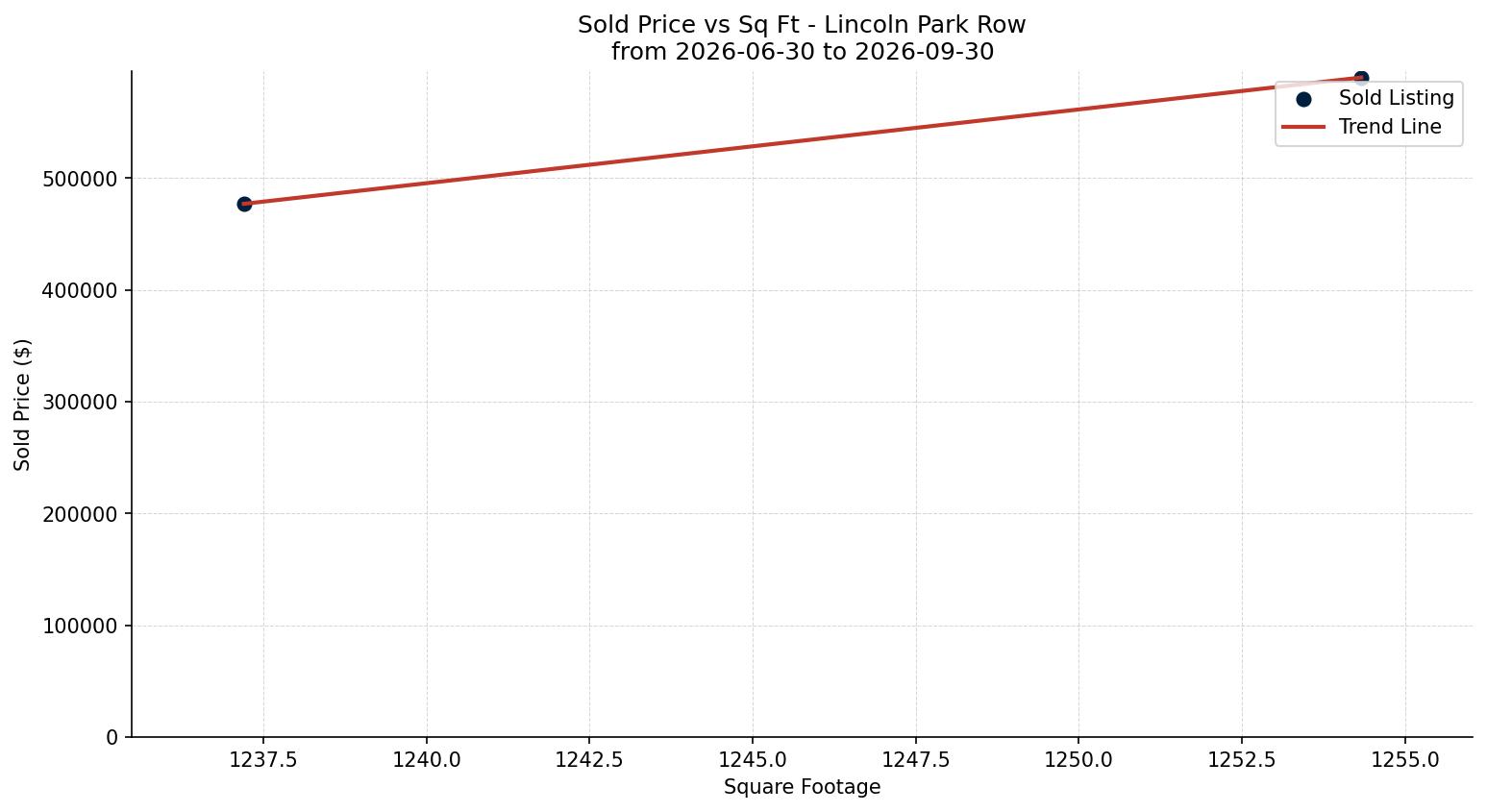 Lincoln Park Row/Townhouse Price vs. Square Footage – last 3 months