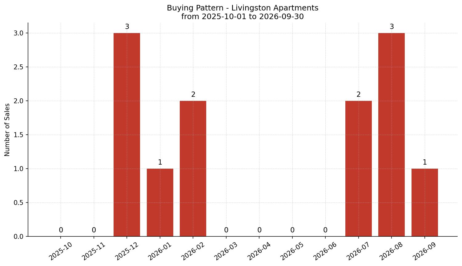 Livingston Apartment Buying Pattern – last 12 months