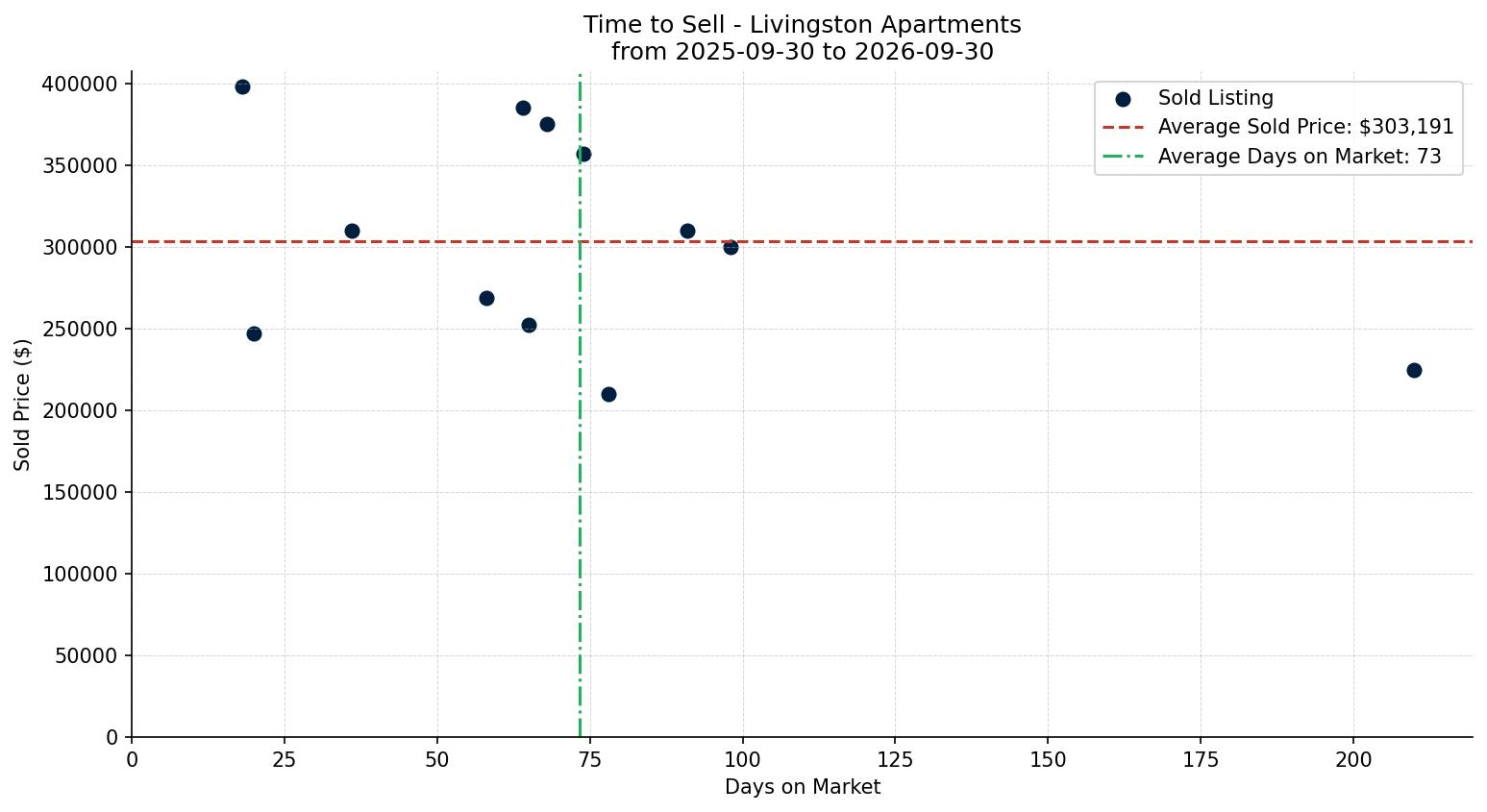 Livingston Apartment Time to Sell from 2025-09-30 to 2026-09-30