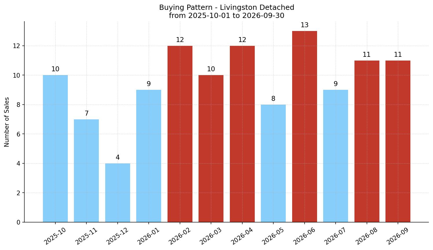 Livingston Detached Buying Pattern – last 12 months