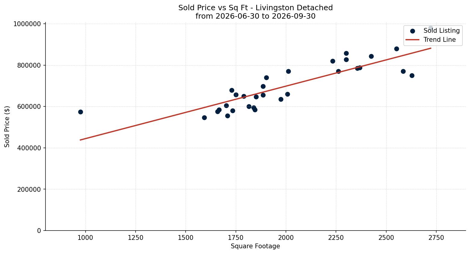 Livingston Detached Price vs. Square Footage – last 3 months