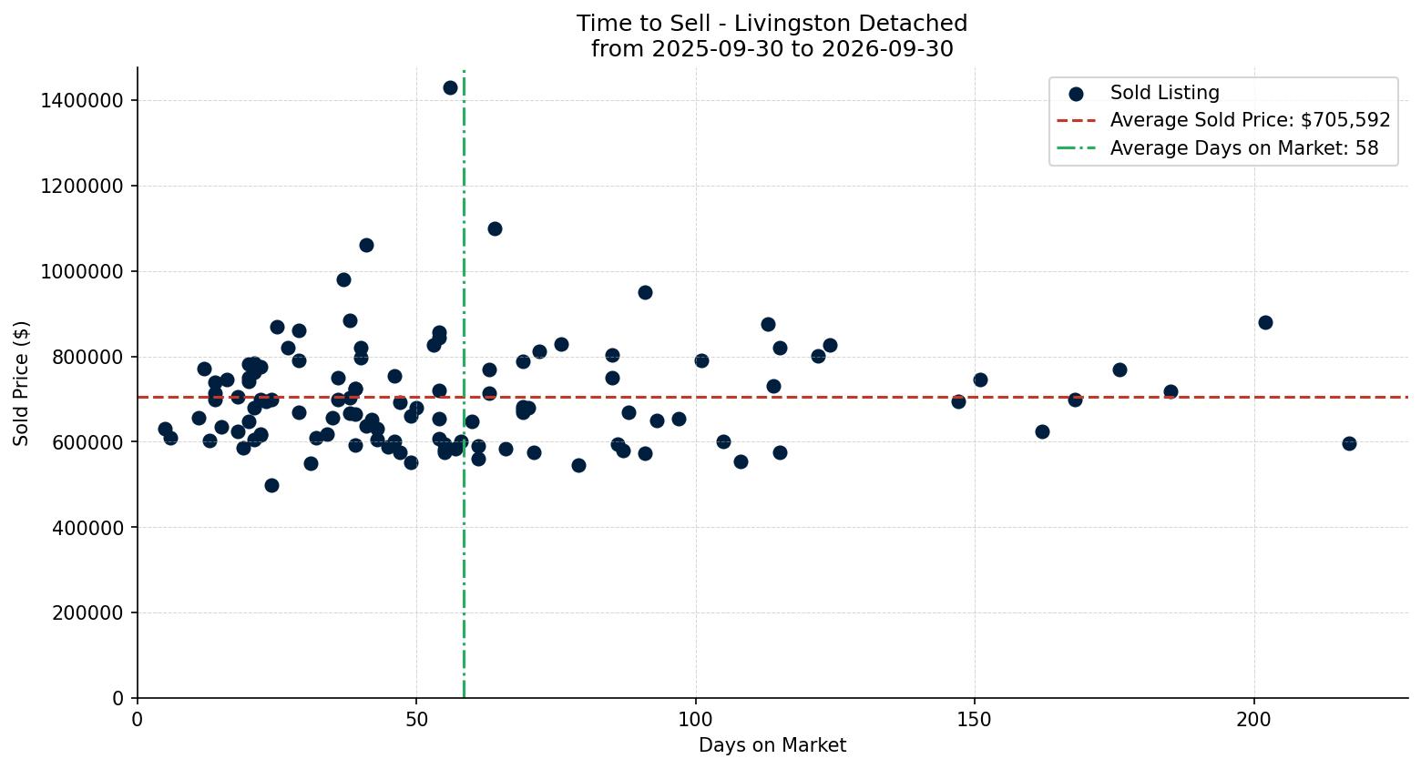 Livingston Detached Time to Sell from 2025-09-30 to 2026-09-30