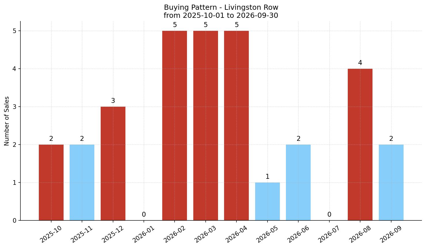 Livingston Row/Townhouse Buying Pattern – last 12 months