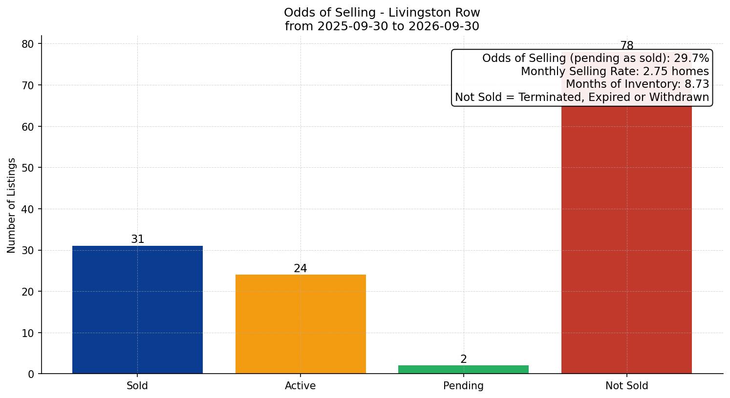 Livingston Row/Townhouse Odds of Selling – last 12 months